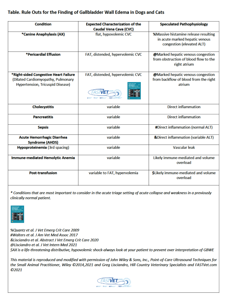 FASTVet Free Resources: Gallbladder Wall Edema Rule Out Chart - FASTVet